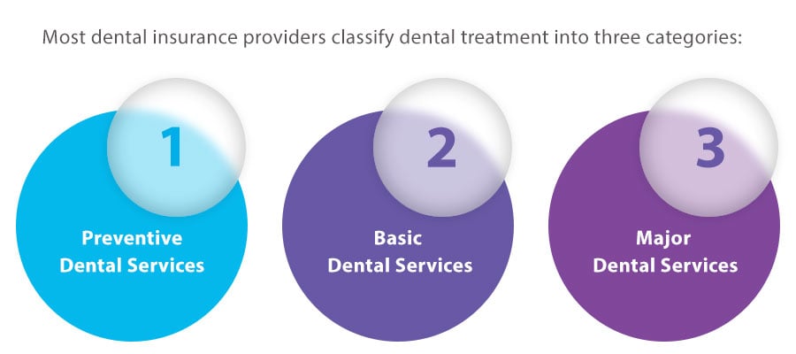 TypesOfDentalServices